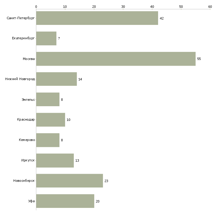 Найти работу начальник пищевого производства-Число вакансий «начальник пищевого производства» на сайте в городах Росcии