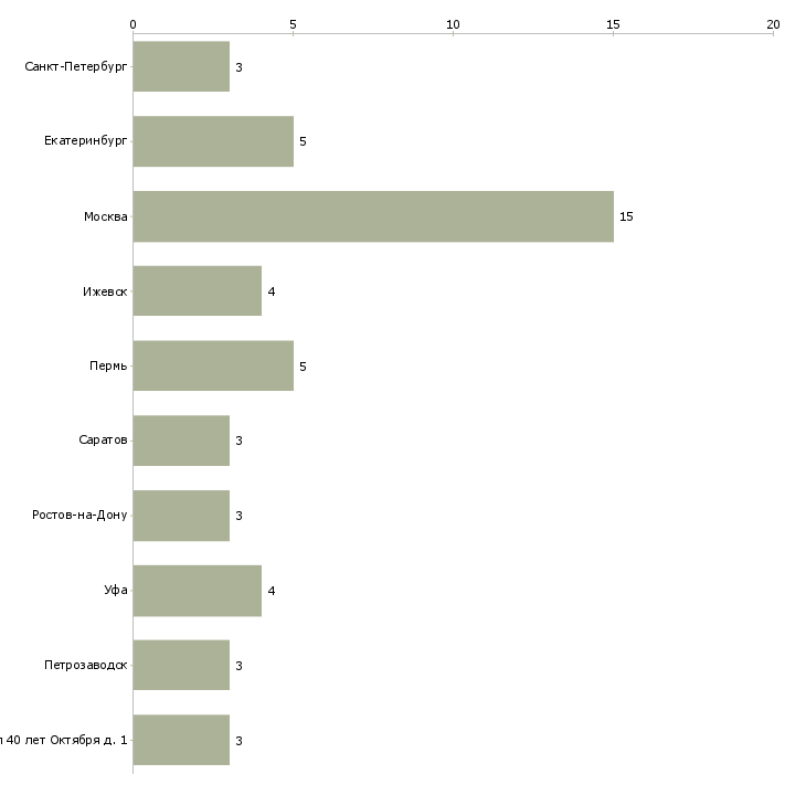 Найти работу оператор манипулятора-Число вакансий «оператор манипулятора» на сайте в городах Росcии