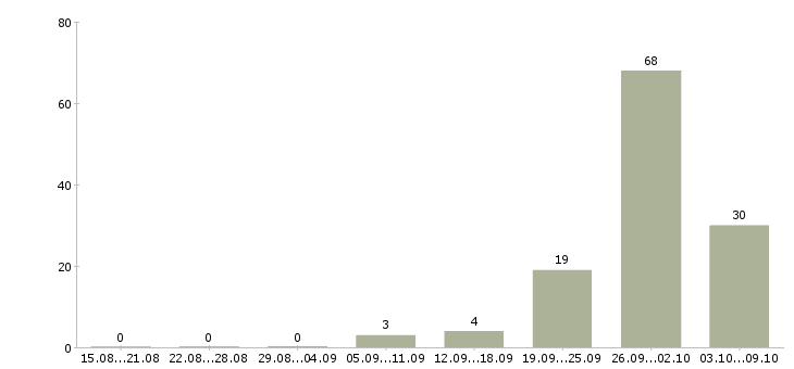 Работа «оператор манипулятора»-Число вакансий «оператор манипулятора» на сайте за 2 месяца