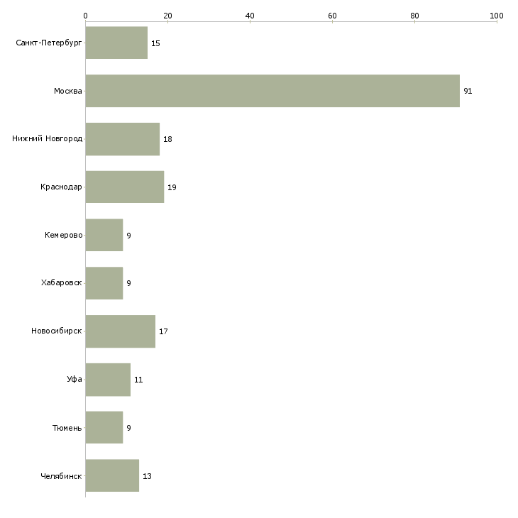 Найти работу оператор на выписку-Число вакансий «оператор на выписку» на сайте в городах Росcии