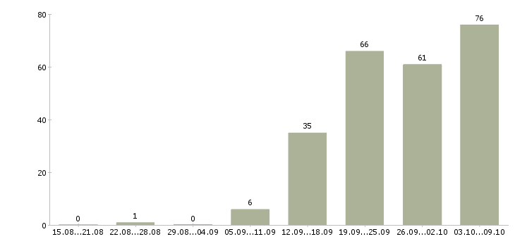 Работа «оператор на выписку»-Число вакансий «оператор на выписку» на сайте за 2 месяца