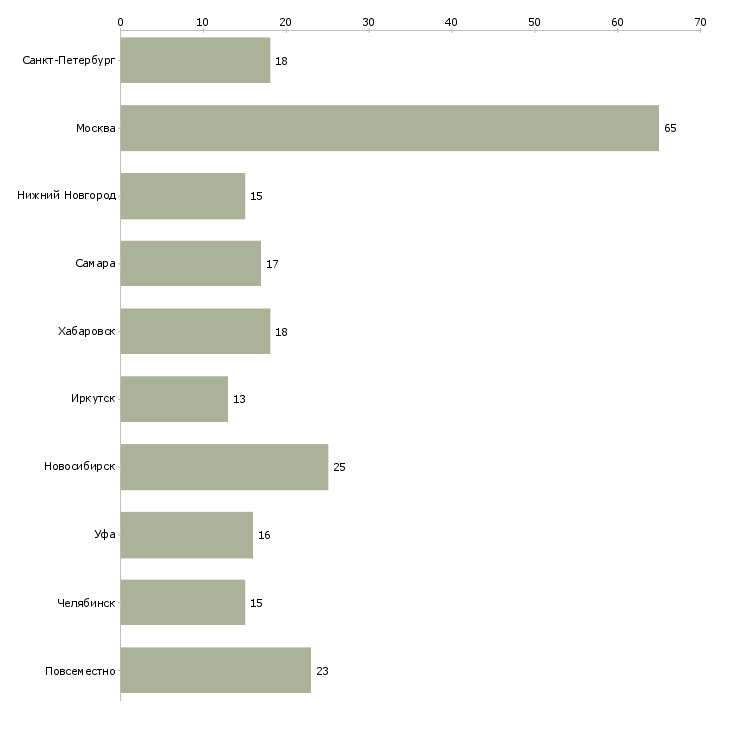 Найти работу оператор набора текста-Число вакансий «оператор набора текста» на сайте в городах Росcии