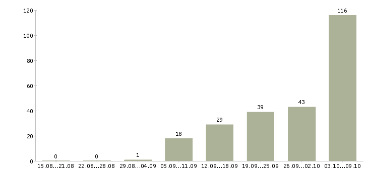 Работа «оператор пищевого производства»-Число вакансий «оператор пищевого производства» на сайте за 2 месяца