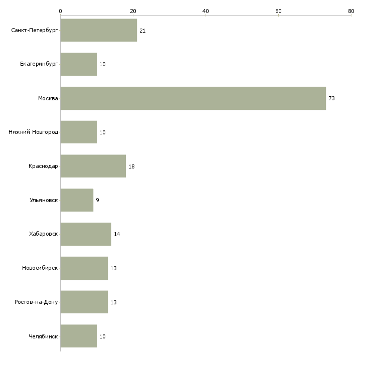 Найти работу операционист 1с-Число вакансий «операционист 1с» на сайте в городах Росcии