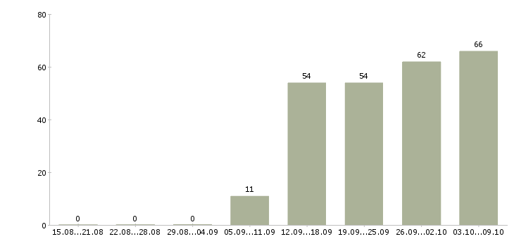 Работа «операционист 1с»-Число вакансий «операционист 1с» на сайте за 2 месяца