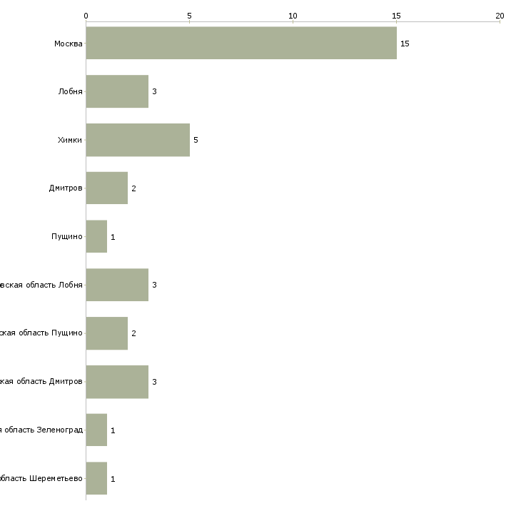 Найти работу официант в шереметьево-Число вакансий «официант в шереметьево» на сайте в городах Росcии