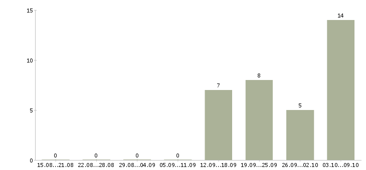 Работа «официант в шереметьево»-Число вакансий «официант в шереметьево» на сайте за 2 месяца
