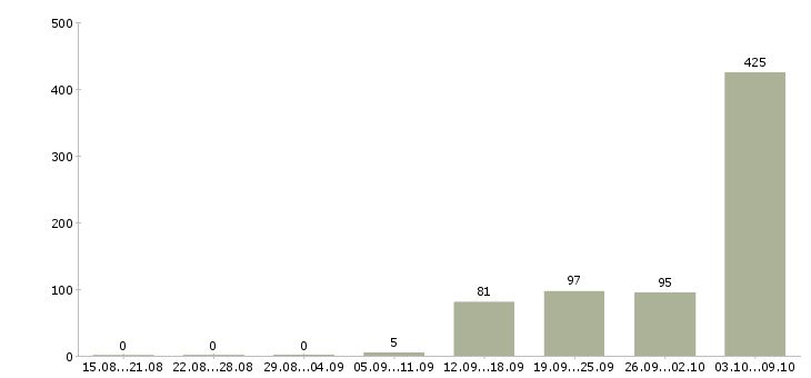 Работа «охранник в магазин одежды»-Число вакансий «охранник в магазин одежды» на сайте за 2 месяца