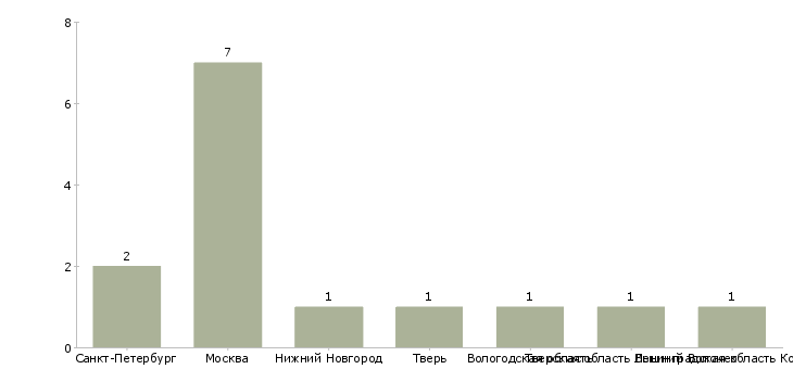 Найти работу охранник загородная вахта-Число вакансий «охранник загородная вахта» на сайте в городах Росcии