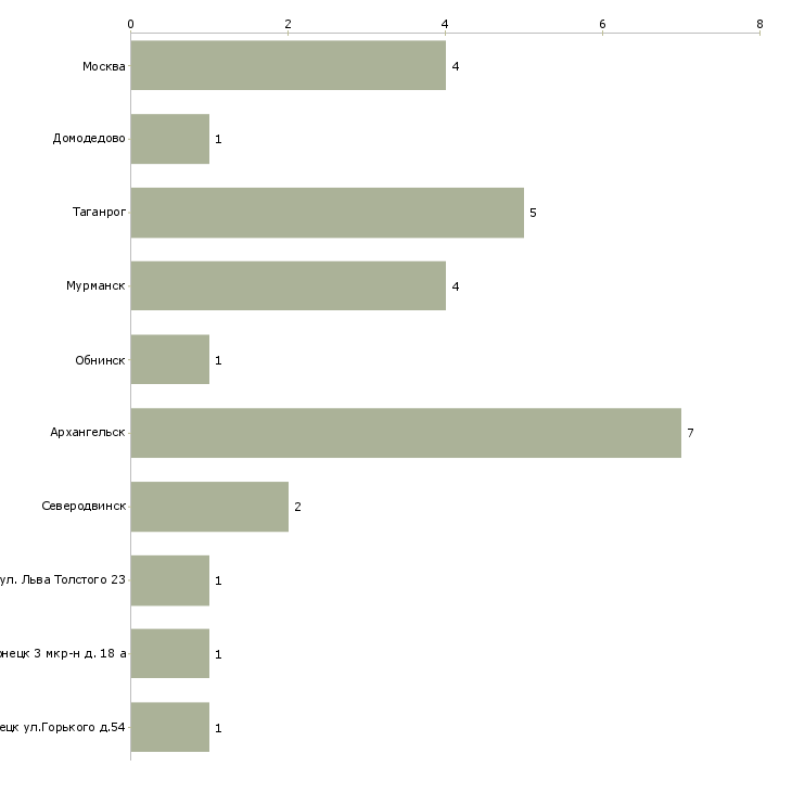 Найти работу парикмахер широкого профиля-Число вакансий «парикмахер широкого профиля» на сайте в городах Росcии