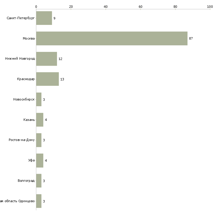 Найти работу персональный водитель с личным автомобилем-Число вакансий «персональный водитель с личным автомобилем» на сайте в городах Росcии