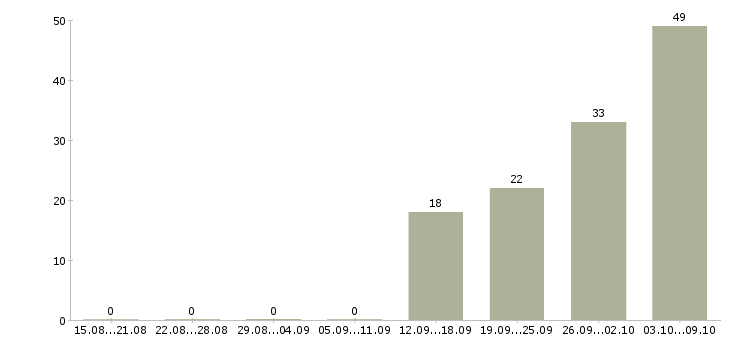 Работа «персональный водитель с личным автомобилем»-Число вакансий «персональный водитель с личным автомобилем» на сайте за 2 месяца