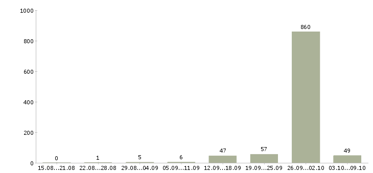 Работа «по просмотру рекламы»-Число вакансий «по просмотру рекламы» на сайте за 2 месяца