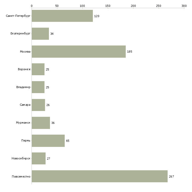 Найти работу подработка за пк-Число вакансий «подработка за пк» на сайте в городах Росcии