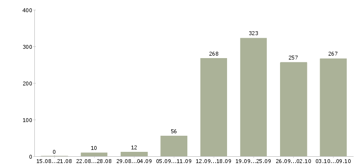Работа «подработка за пк»-Число вакансий «подработка за пк» на сайте за 2 месяца