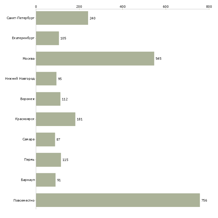 Найти работу подработка на пк-Число вакансий «подработка на пк» на сайте в городах Росcии