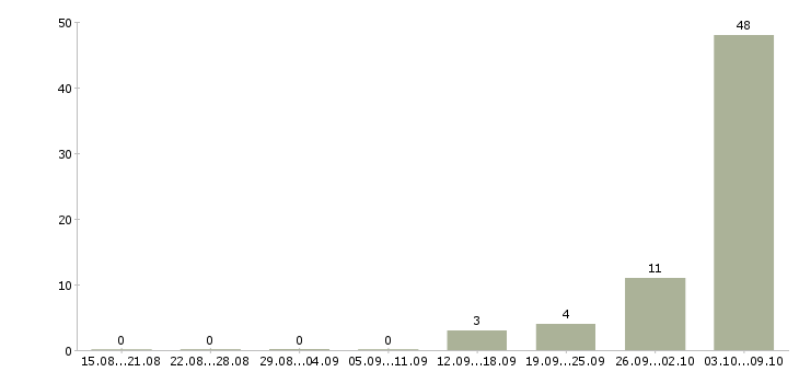 Работа «подработка на своём пк»-Число вакансий «подработка на своём пк» на сайте за 2 месяца