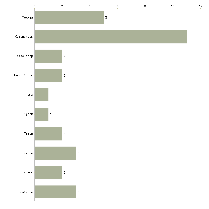 Найти работу помощник кадровика-Число вакансий «помощник кадровика» на сайте в городах Росcии