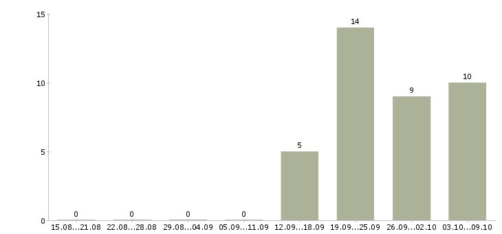 Работа «помощник кадровика»-Число вакансий «помощник кадровика» на сайте за 2 месяца