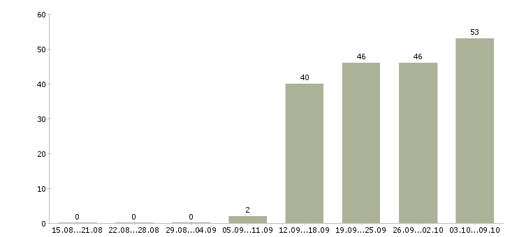 Работа «помощник повара в ресторан»-Число вакансий «помощник повара в ресторан» на сайте за 2 месяца