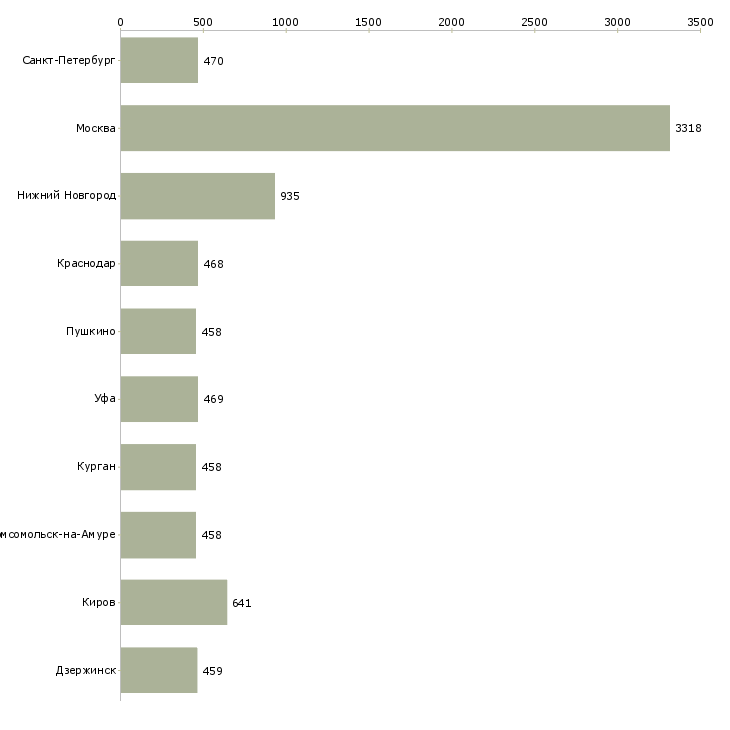 Найти работу помощник руководителю отдела-Число вакансий «помощник руководителю отдела» на сайте в городах Росcии