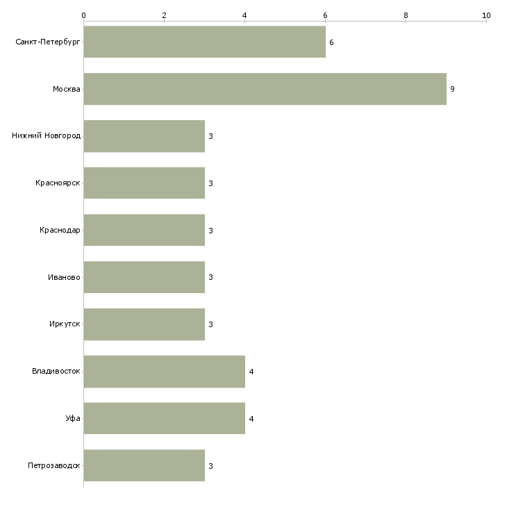 Найти работу преподаватель географии-Число вакансий «преподаватель географии» на сайте в городах Росcии