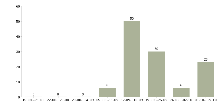 Работа «преподаватель географии»-Число вакансий «преподаватель географии» на сайте за 2 месяца