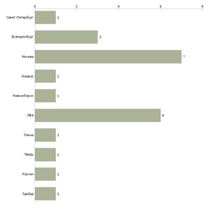 Найти работу преподаватель массажа-Число вакансий «преподаватель массажа» на сайте в городах Росcии