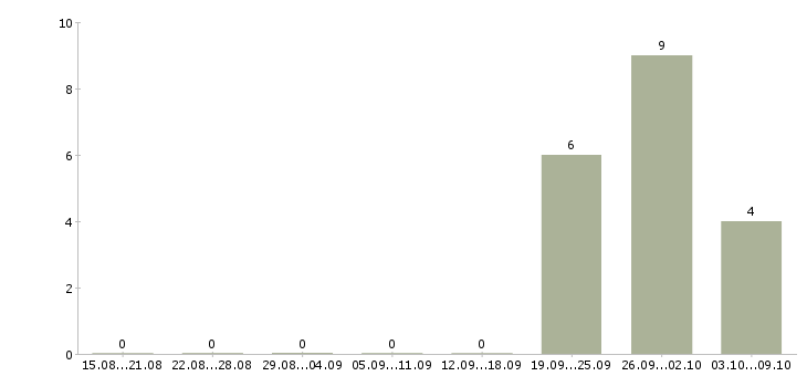 Работа «преподаватель массажа»-Число вакансий «преподаватель массажа» на сайте за 2 месяца