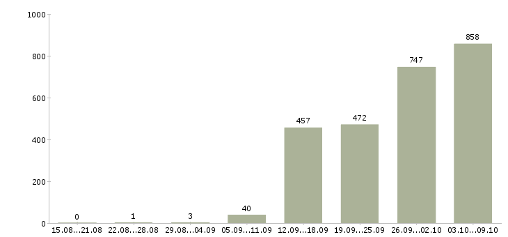 Работа «продавец в гипермаркет»-Число вакансий «продавец в гипермаркет» на сайте за 2 месяца