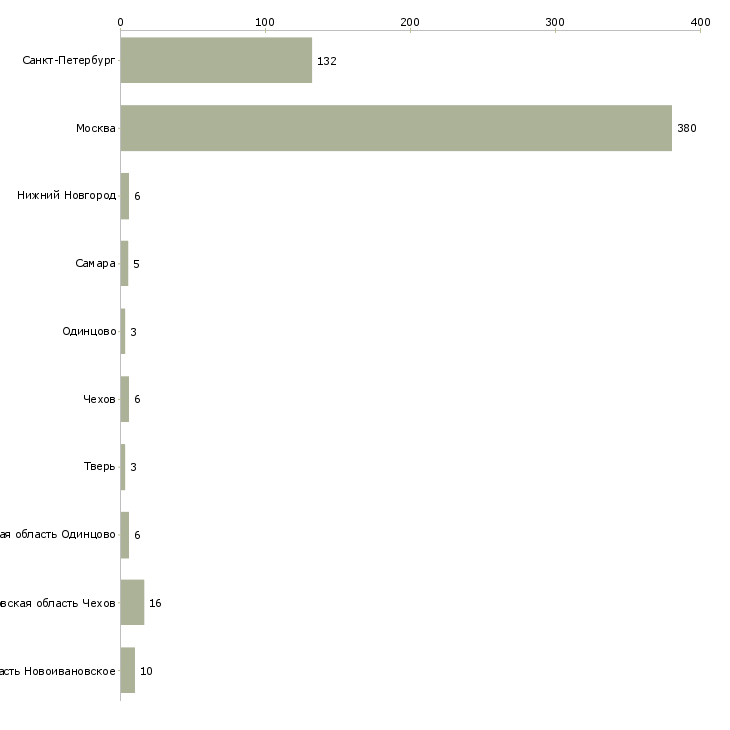 Найти работу продавец в карусель-Число вакансий «продавец в карусель» на сайте в городах Росcии
