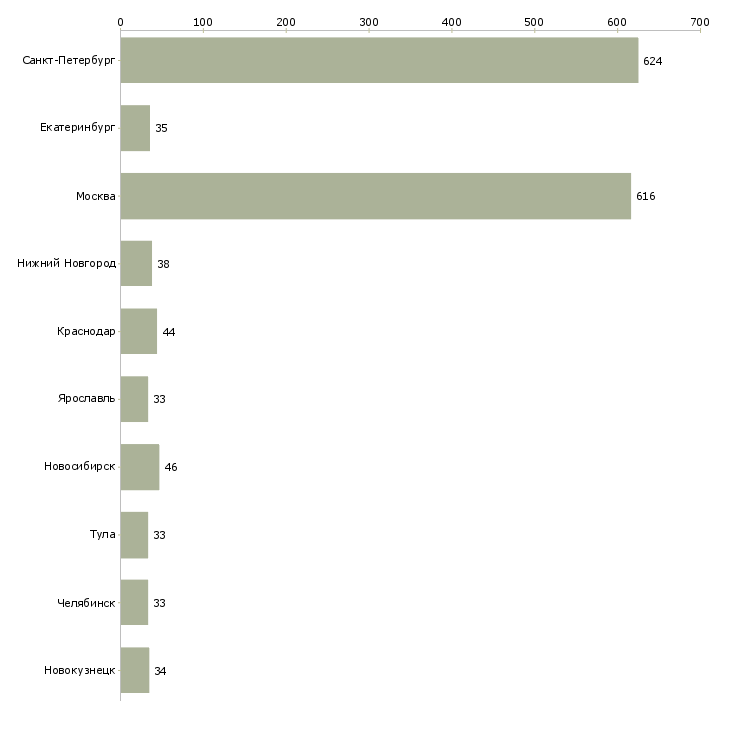 Найти работу продавец гипермаркета-Число вакансий «продавец гипермаркета» на сайте в городах Росcии
