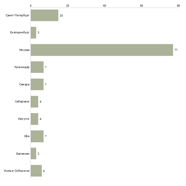 Найти работу продавец детских игрушек-Число вакансий «продавец детских игрушек» на сайте в городах Росcии