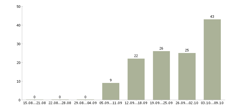 Работа «продавец детских игрушек»-Число вакансий «продавец детских игрушек» на сайте за 2 месяца