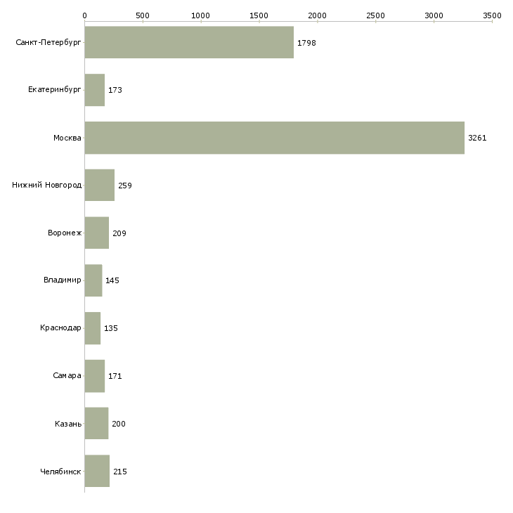 Найти работу продавец кассир в день-Число вакансий «продавец кассир в день» на сайте в городах Росcии