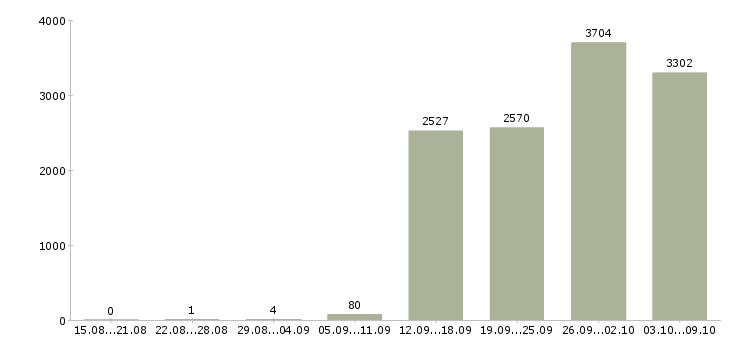 Работа «продавец кассир в день»-Число вакансий «продавец кассир в день» на сайте за 2 месяца