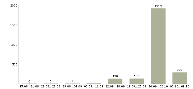 Работа «продавец кассир московский»-Число вакансий «продавец кассир московский» на сайте за 2 месяца