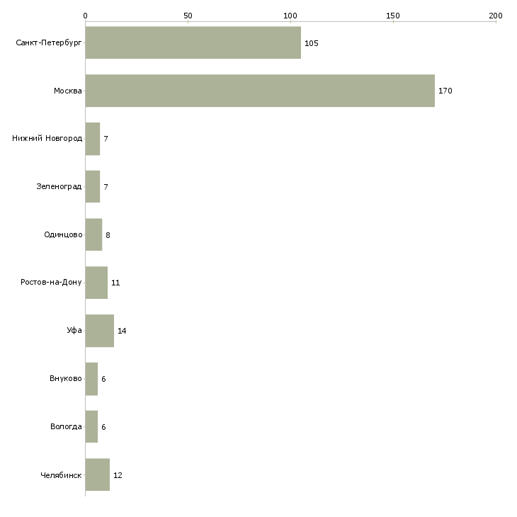 Найти работу продавец кулинарии-Число вакансий «продавец кулинарии» на сайте в городах Росcии