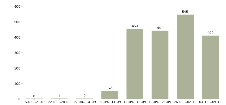 Работа «продавец профессиональной косметики»-Число вакансий «продавец профессиональной косметики» на сайте за 2 месяца