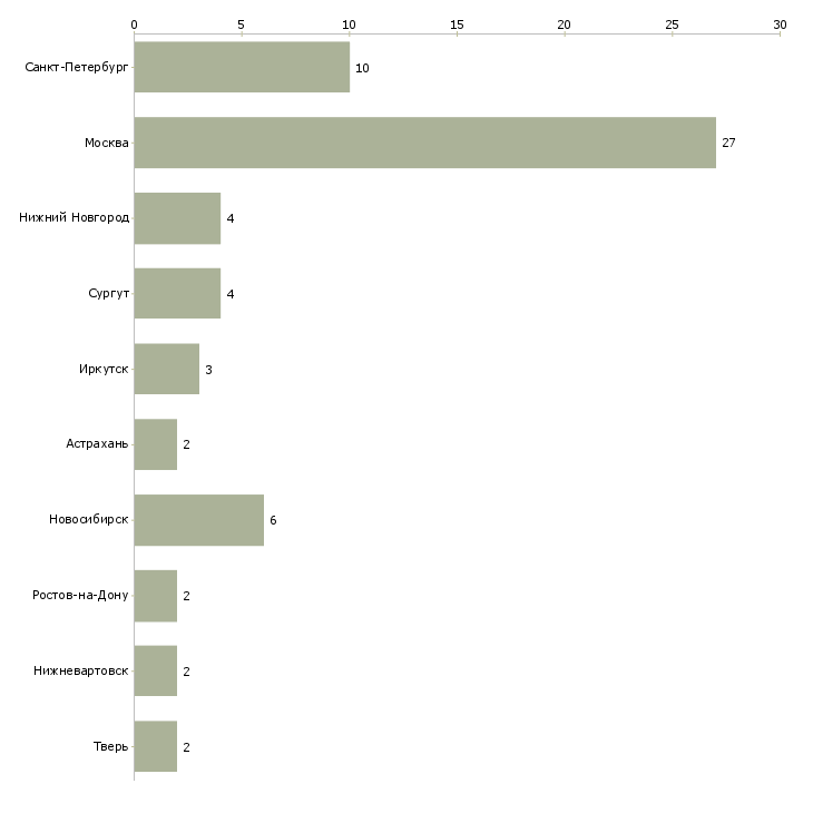 Найти работу прораб дорожного строительства-Число вакансий «прораб дорожного строительства» на сайте в городах Росcии