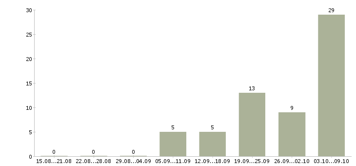 Работа «прораб дорожного строительства»-Число вакансий «прораб дорожного строительства» на сайте за 2 месяца