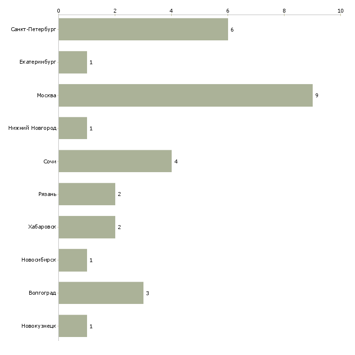Найти работу прораб на монолит-Число вакансий «прораб на монолит» на сайте в городах Росcии