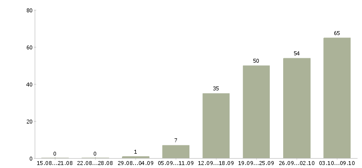 Работа «прораб общестроительные работы»-Число вакансий «прораб общестроительные работы» на сайте за 2 месяца