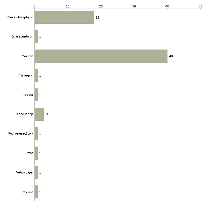 Найти работу прораб по ремонту квартир-Число вакансий «прораб по ремонту квартир» на сайте в городах Росcии