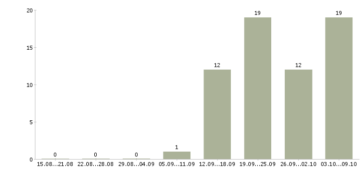 Работа «прораб по ремонту квартир»-Число вакансий «прораб по ремонту квартир» на сайте за 2 месяца