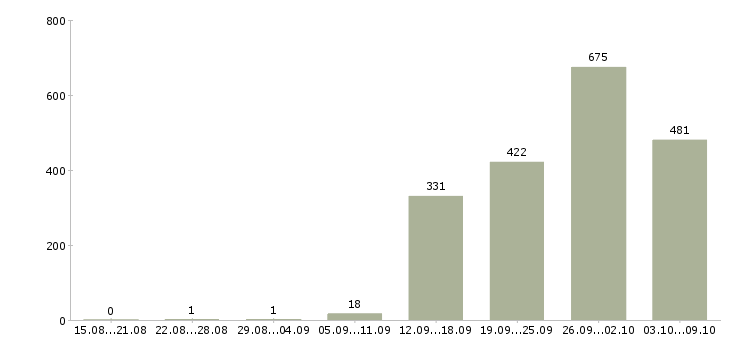 Работа «работник зала в магазин»-Число вакансий «работник зала в магазин» на сайте за 2 месяца