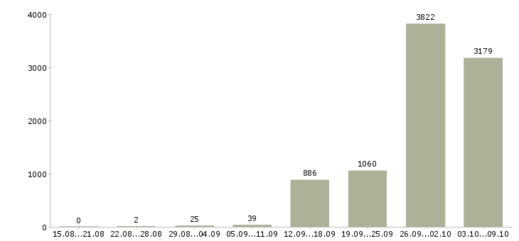 Работа «разнорабочие на вахтовый метод работы»-Число вакансий «разнорабочие на вахтовый метод работы» на сайте за 2 месяца