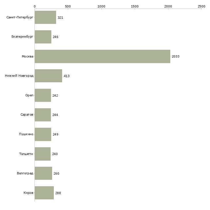 Найти работу разнорабочий в офис-Число вакансий «разнорабочий в офис» на сайте в городах Росcии