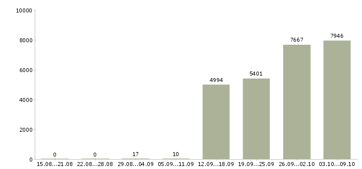 Работа «разнорабочий в офис»-Число вакансий «разнорабочий в офис» на сайте за 2 месяца