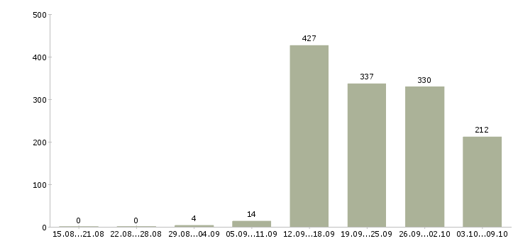 Работа «региональный директор по развитию»-Число вакансий «региональный директор по развитию» на сайте за 2 месяца